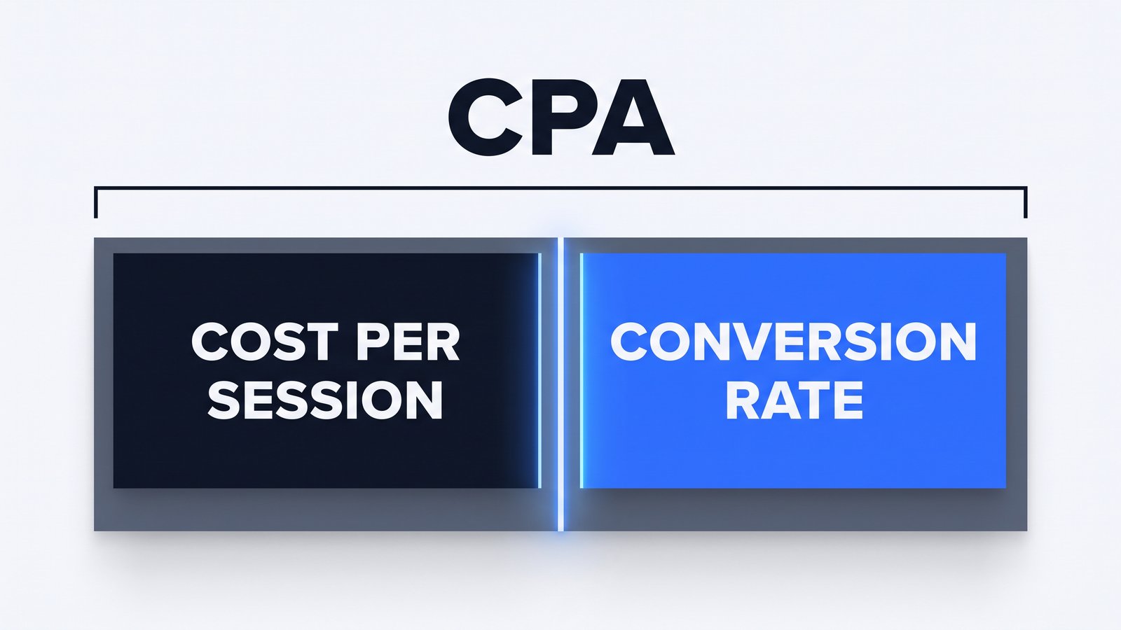A block labeled CPA split into two halves: cost per session and conversion rate